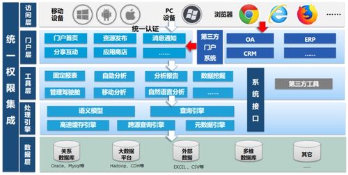 常見(jiàn)軟件系統(tǒng)集成方式與Smartbi集成解決方案解析